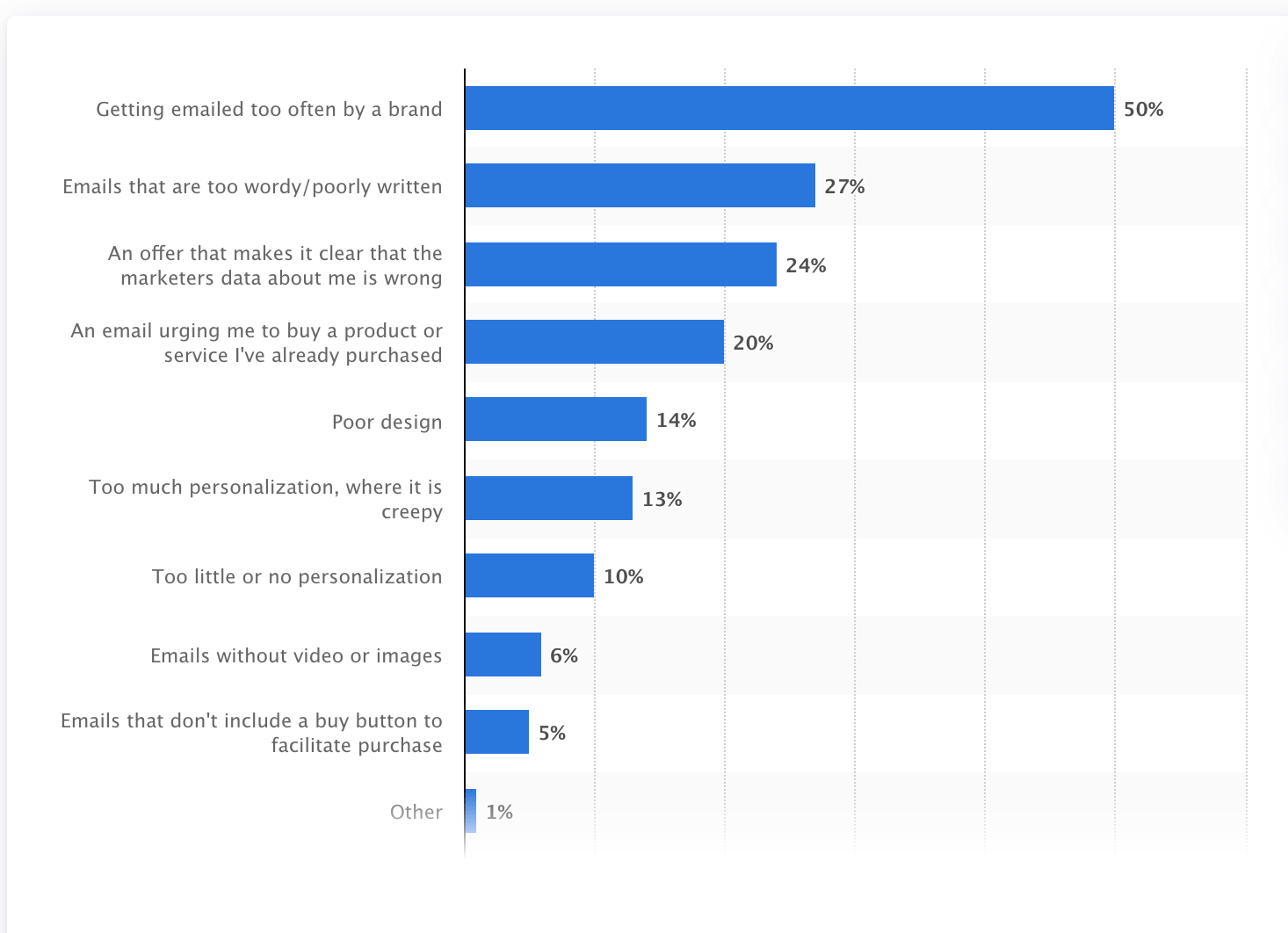 reasons for poor email performance