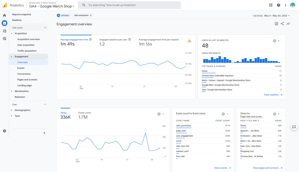 Google Analytics dashboard