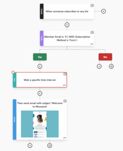 welcome automation recipe by Moosend