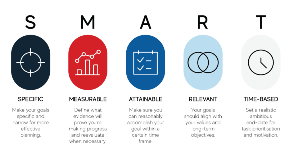 SMART goal framework