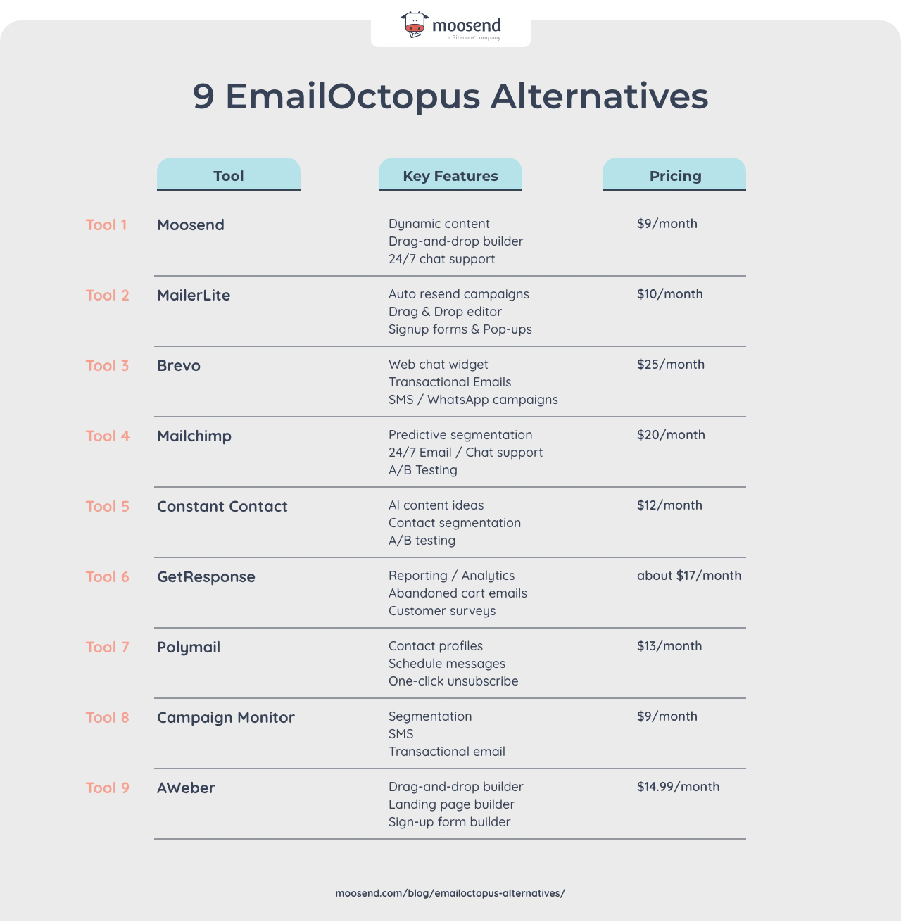 A table showing information about 9 EmailOctopus alternatives.