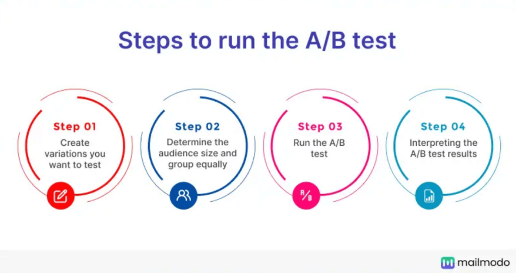 A/B testing steps