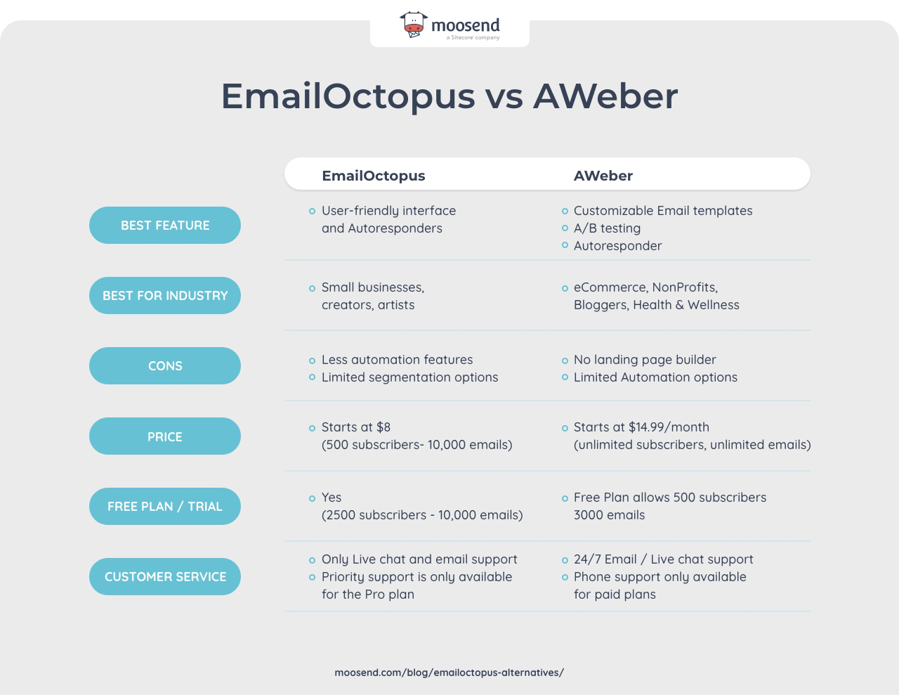 EmailOctopus comparison with AWeber