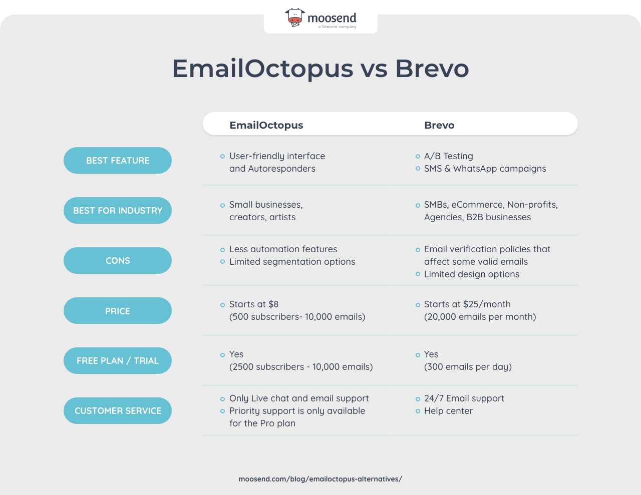 A table comparing EmailOctopus to Brevo.