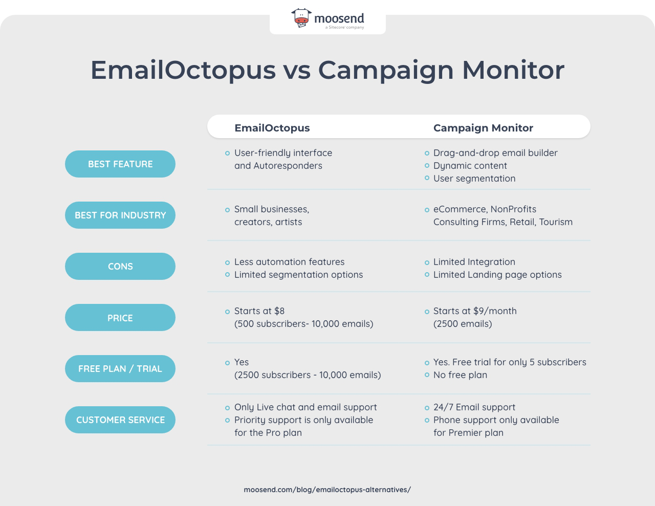 A table showing the comparison between EmailOctopus and Campaign Monitor