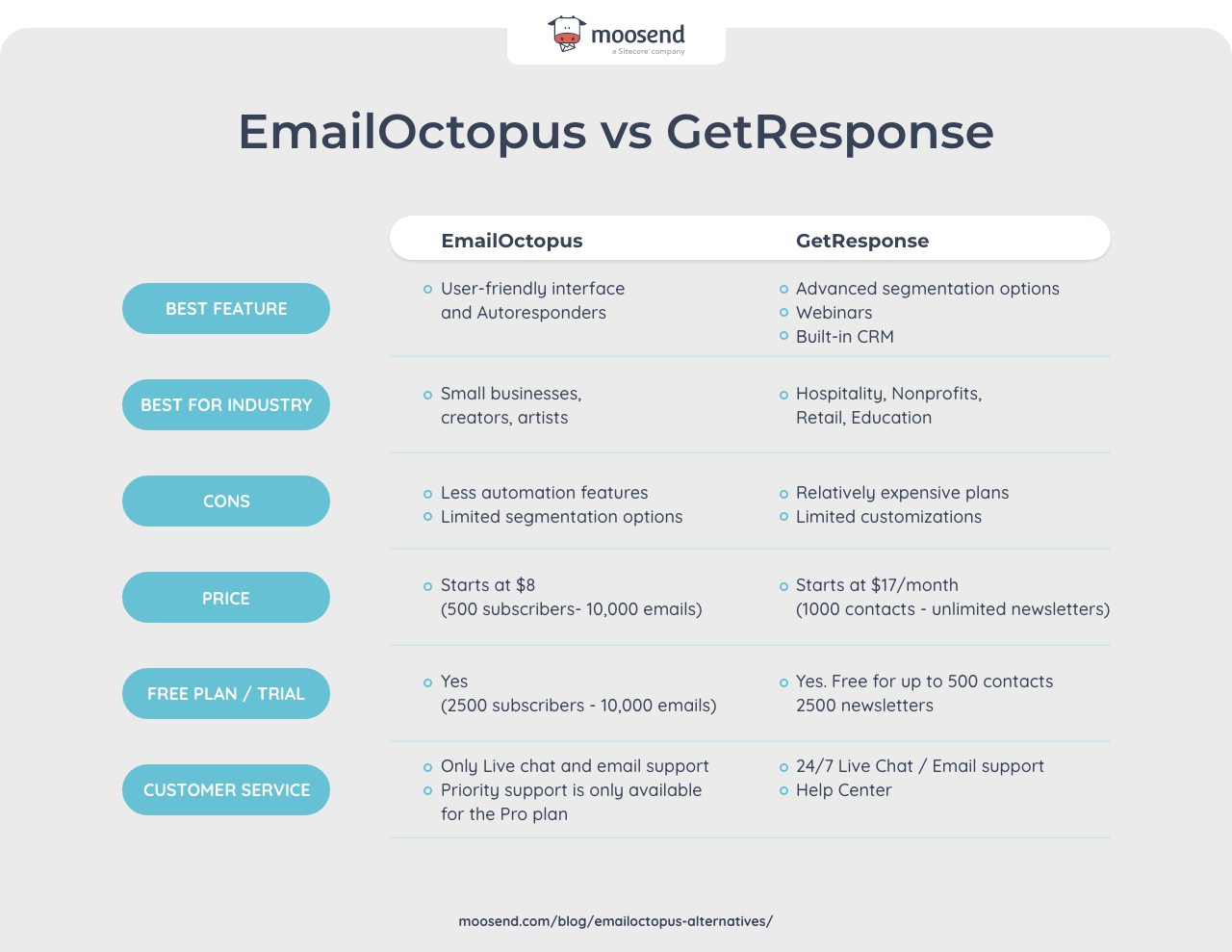 A comparison table between EmailOctopus and GetResponse