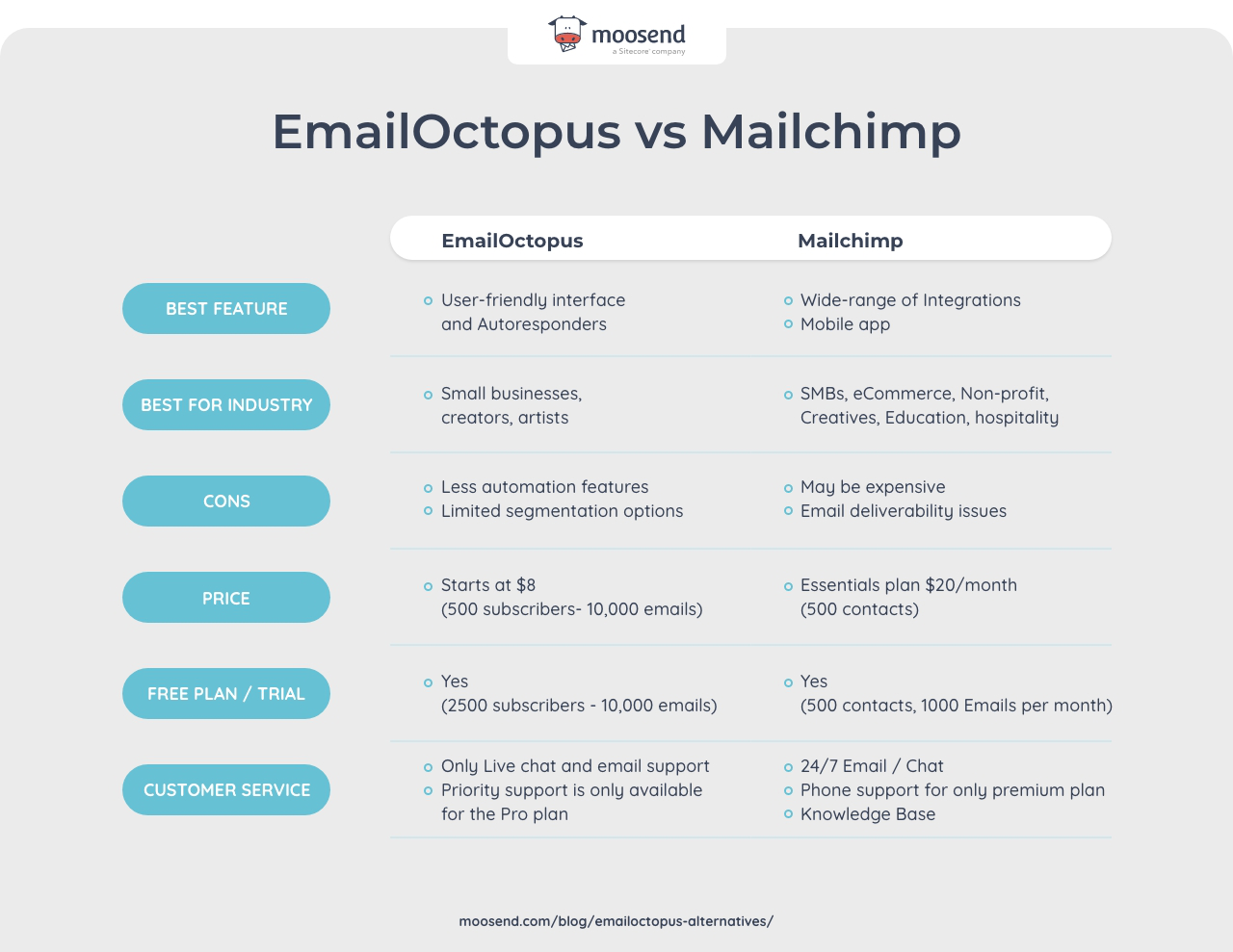 A visual showing the differences between EmailOctopus and Mailchimp