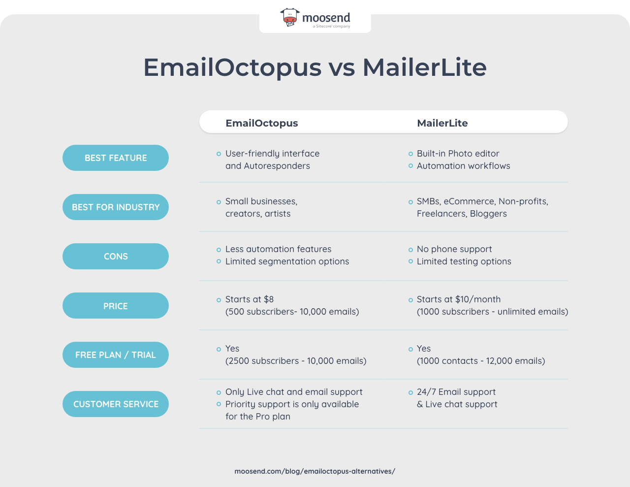 A table comparing EmailOctopus to MailerLite.