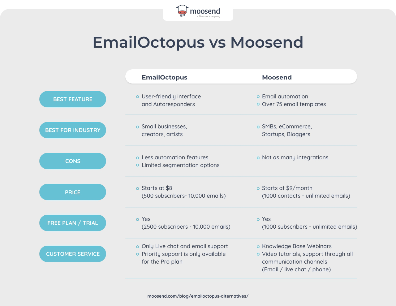 A table comparing EmailOctopus to Moosend.