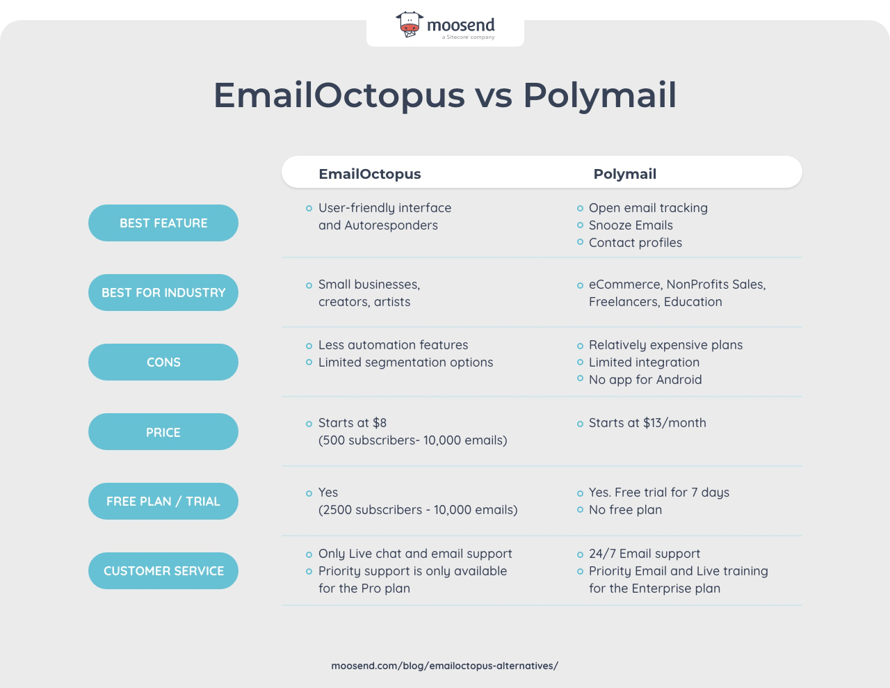 A visual showing EmailOctopus vs Polymail