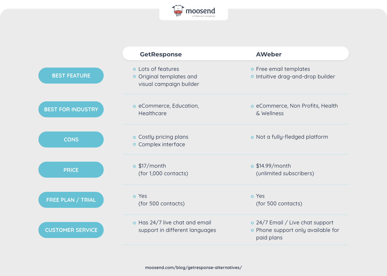 Getresponse vs AWeber