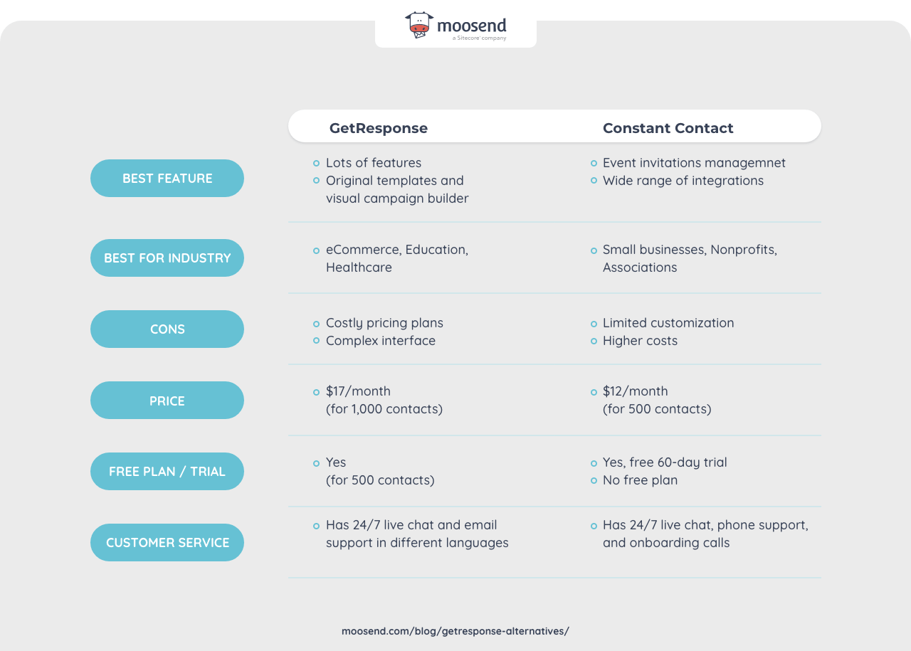 Getresponse vs Constant Contact