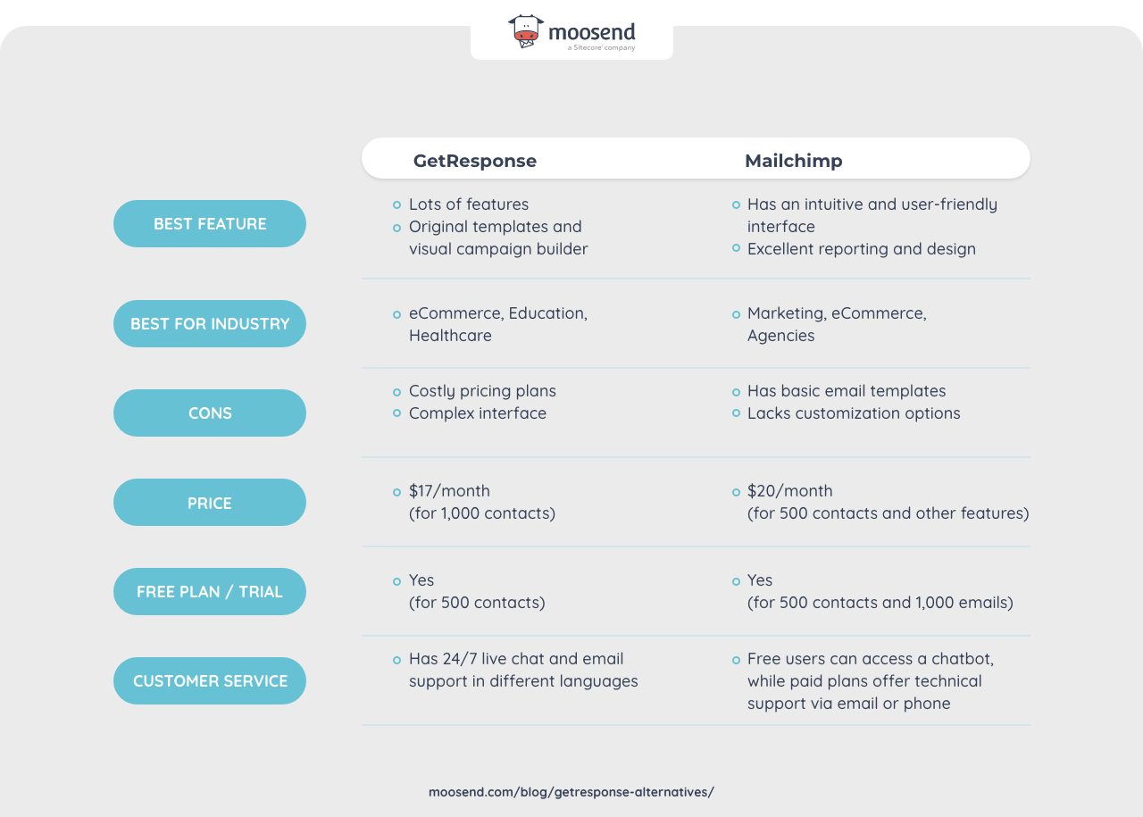 Getresponse vs mailchimp