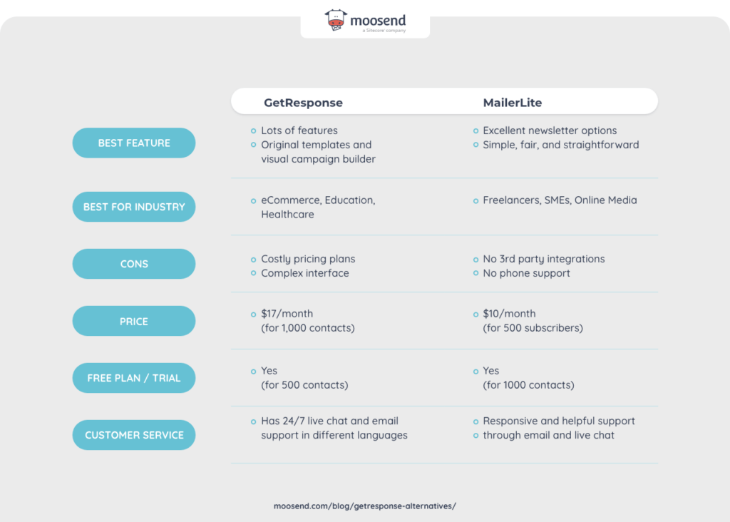 10 GetResponse Alternatives For 2024 [Features & Pricing]