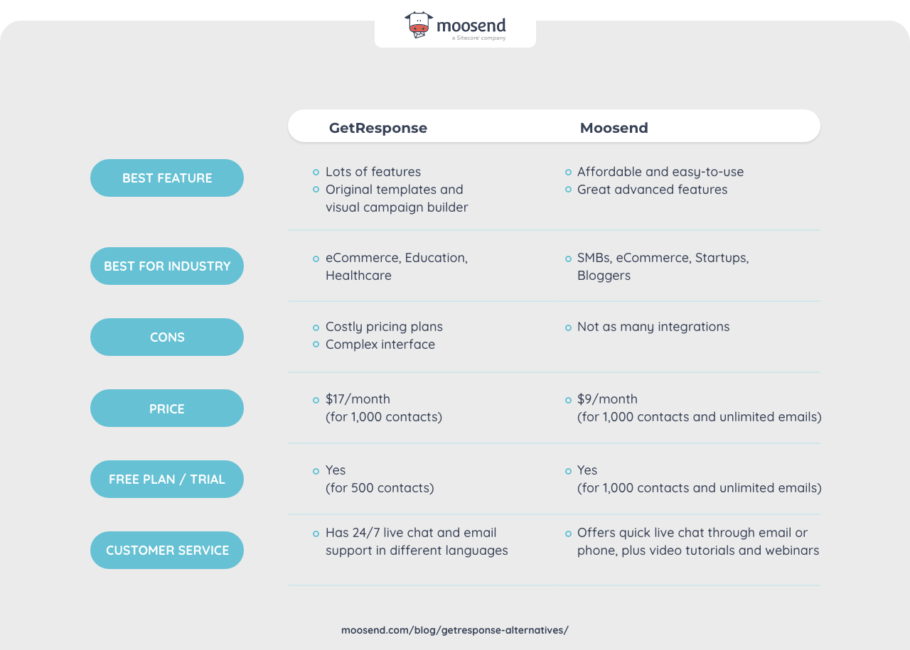 getresponse vs moosend comparison table