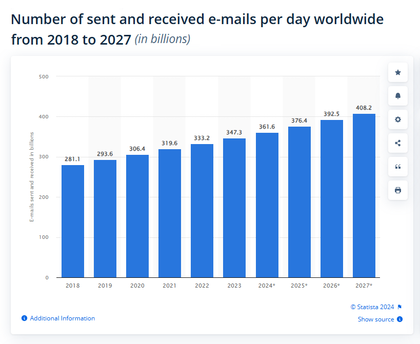 emails sent and received worldwide from 2018 to 2027