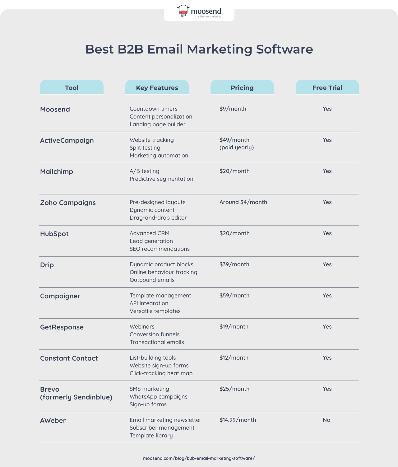 a table showing the best b2b email marketing software
