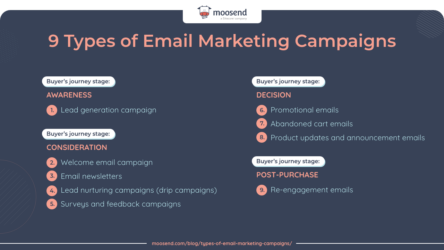 9 Types Of Email Marketing Campaigns Analyzed [2026]