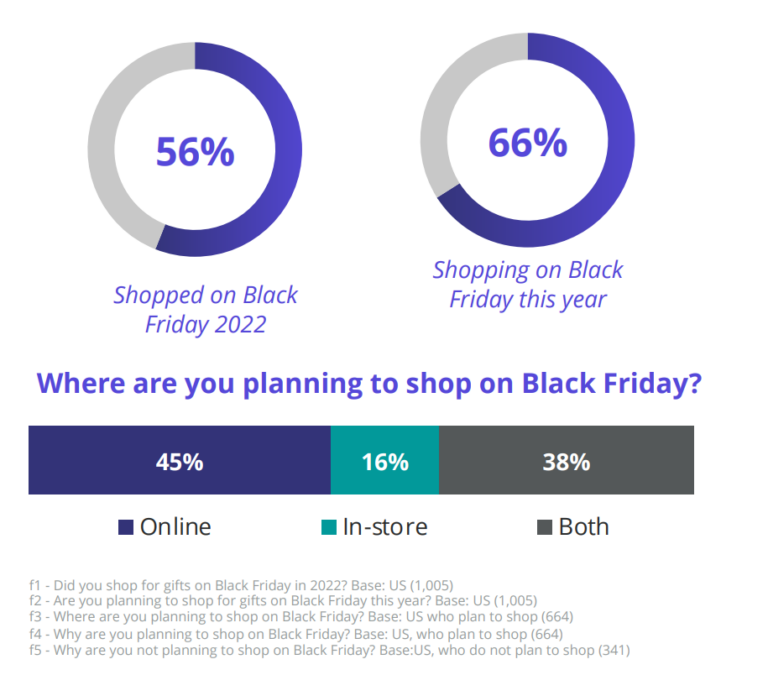 Essential Black Friday Statistics You Need To Know In 2025