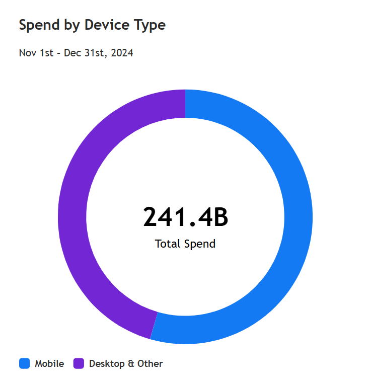 total mobile vs desktop spend