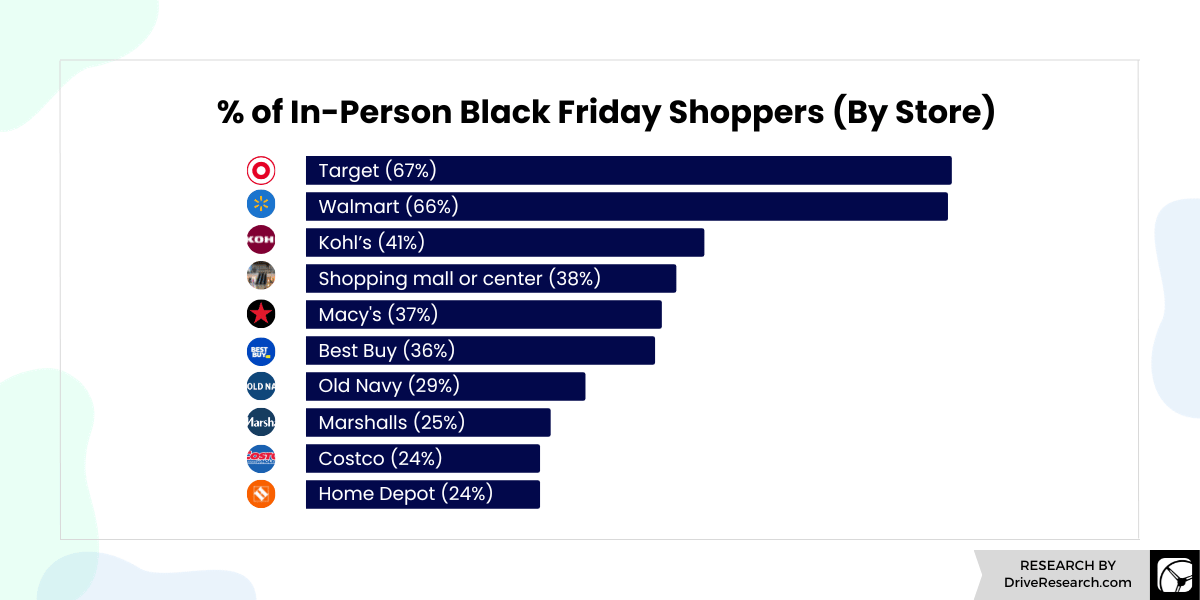 top in-person Black Friday shopping destinations