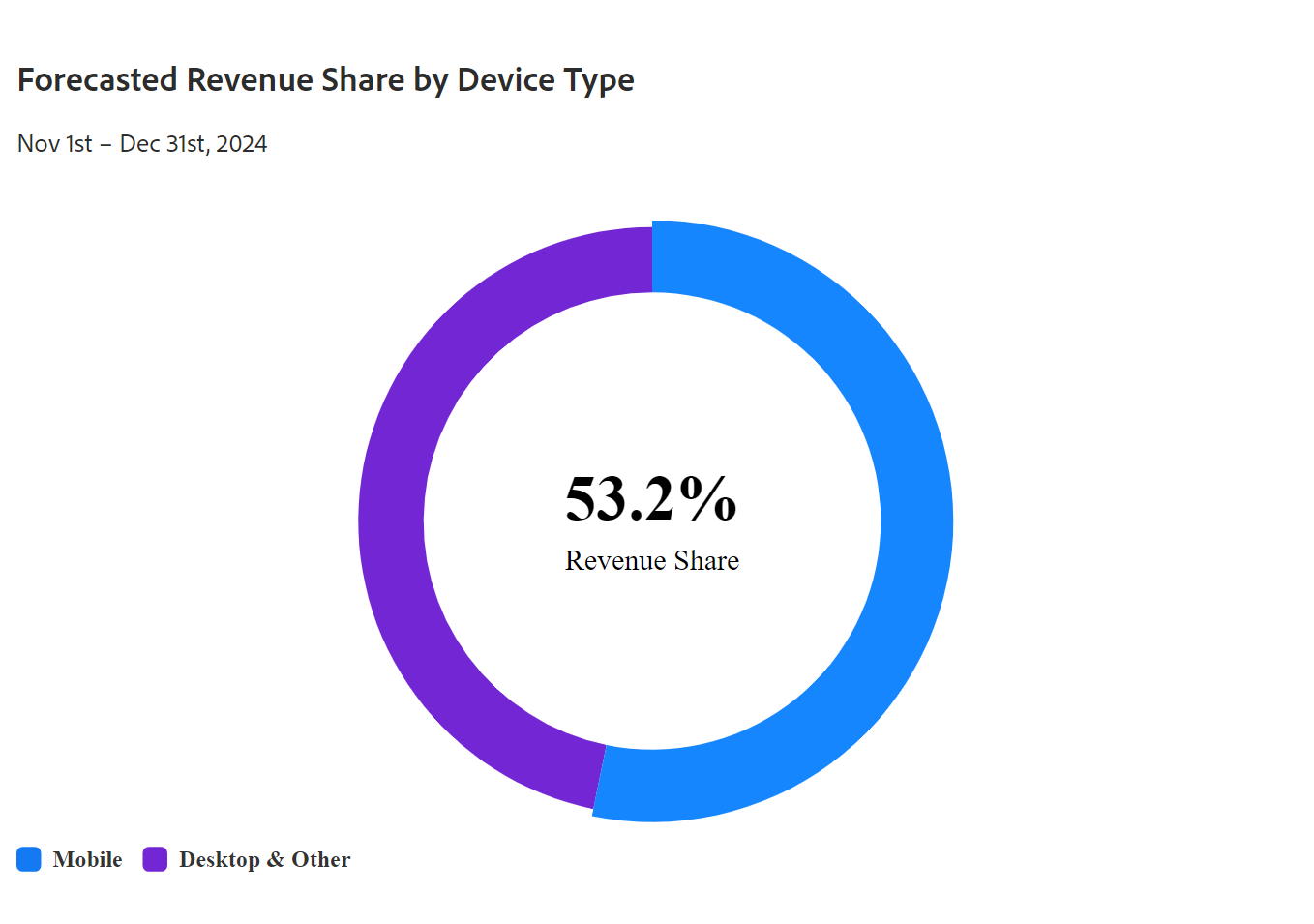 mobile revenue share for black friday and the holidays