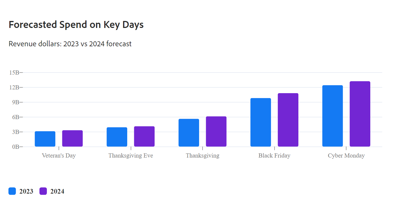 forecasted spend on key dates