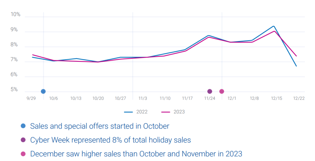 Cyber Week stats