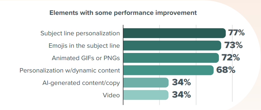 elements for email performance improvement