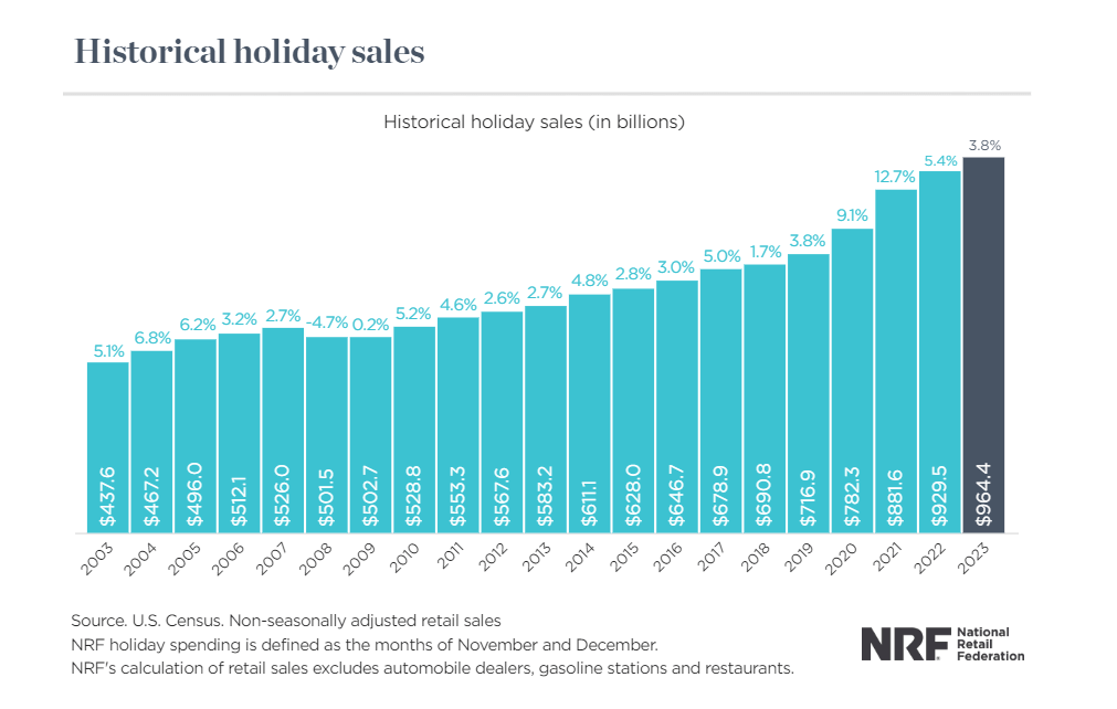 historical holiday sales