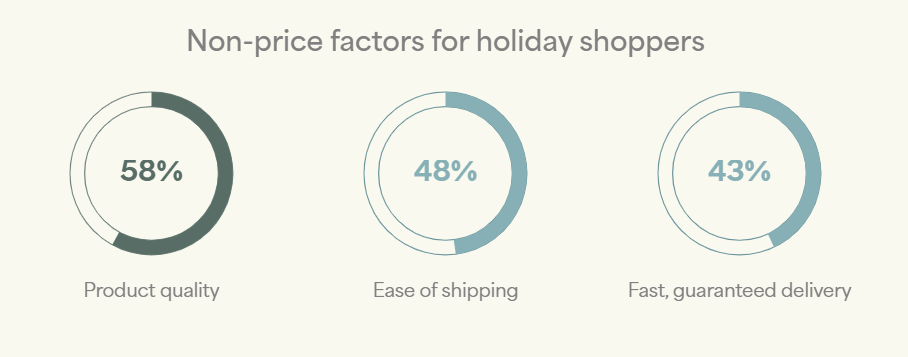 non-price factors for holiday shoppers