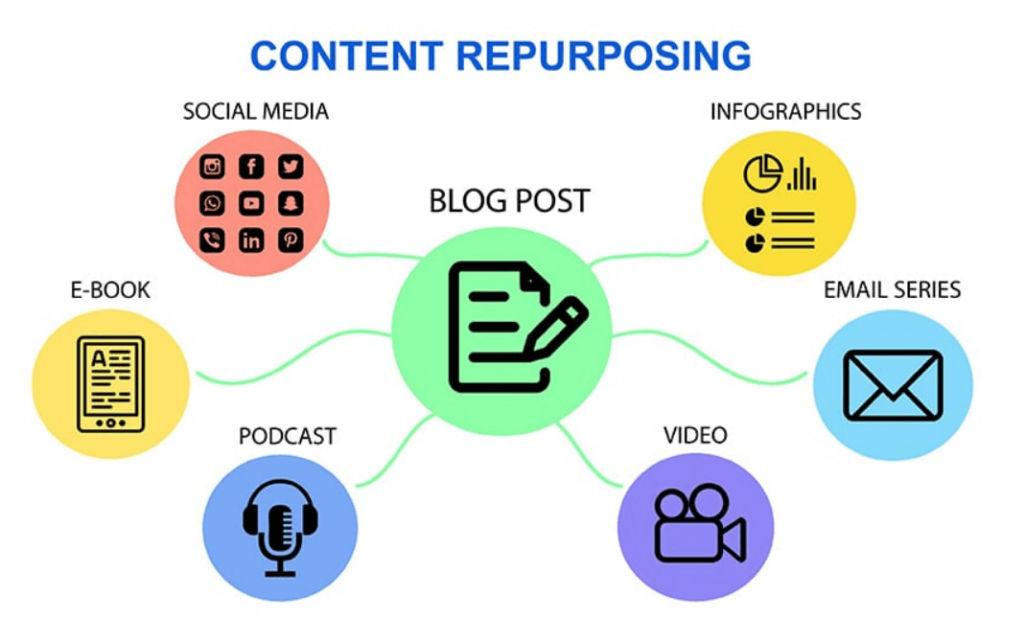 content repurposing