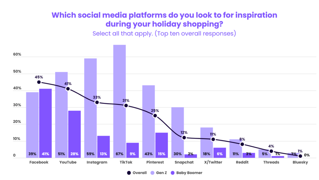 social media holiday stats