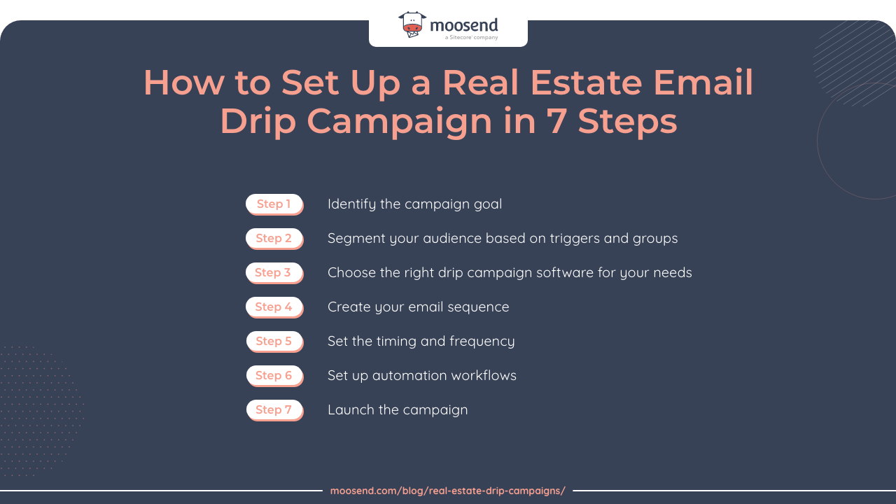 A graph showing the seven steps to setting up a real estate email drip campaign.