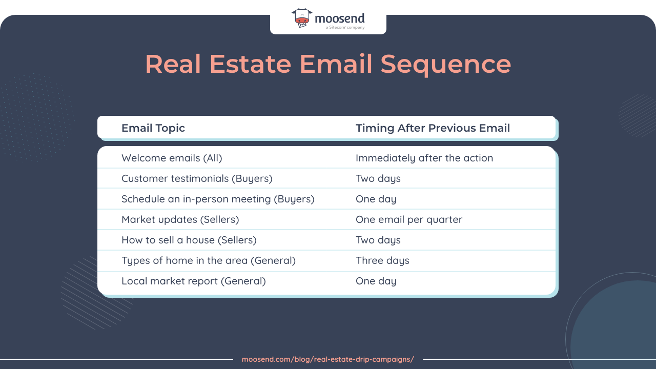 real estate email sequence schedule