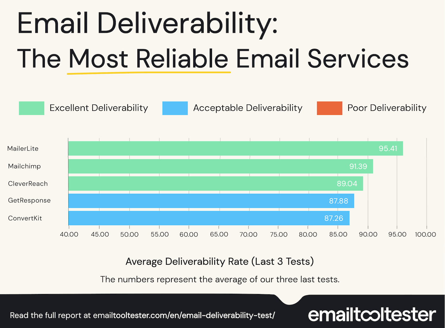 mailerlite vs mailchimp email deliverability