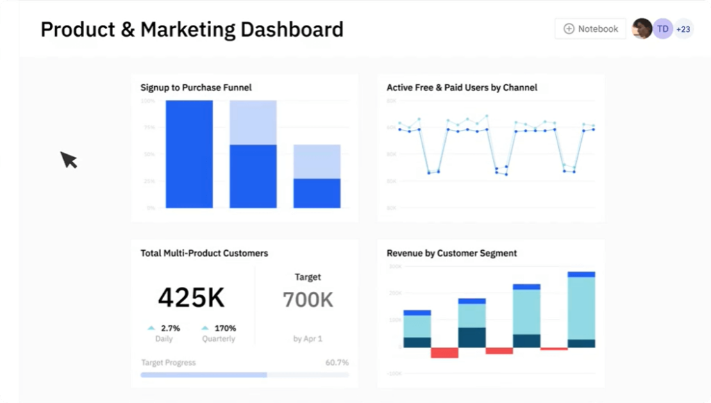 Amplitude dashboard