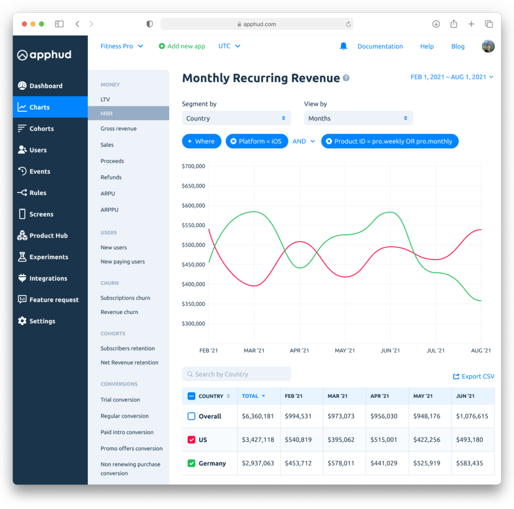 Apphud mobile app monetization platform