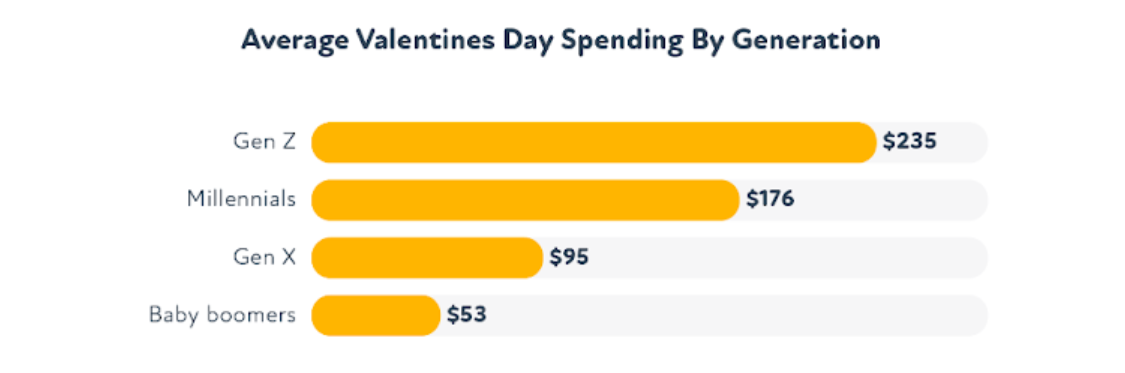 Valentine's spending by generation Valentine's spending by generation