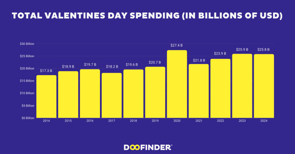 Valentine's Day total spending