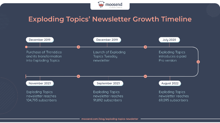 Exploding Topics Newsletter Growth