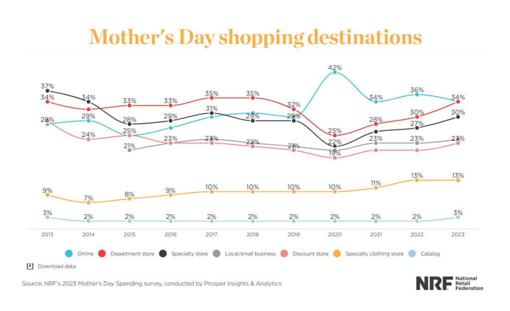 Mother's Day shopping destinations stats