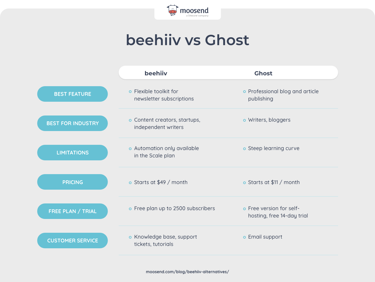 beehiiv vs ghost