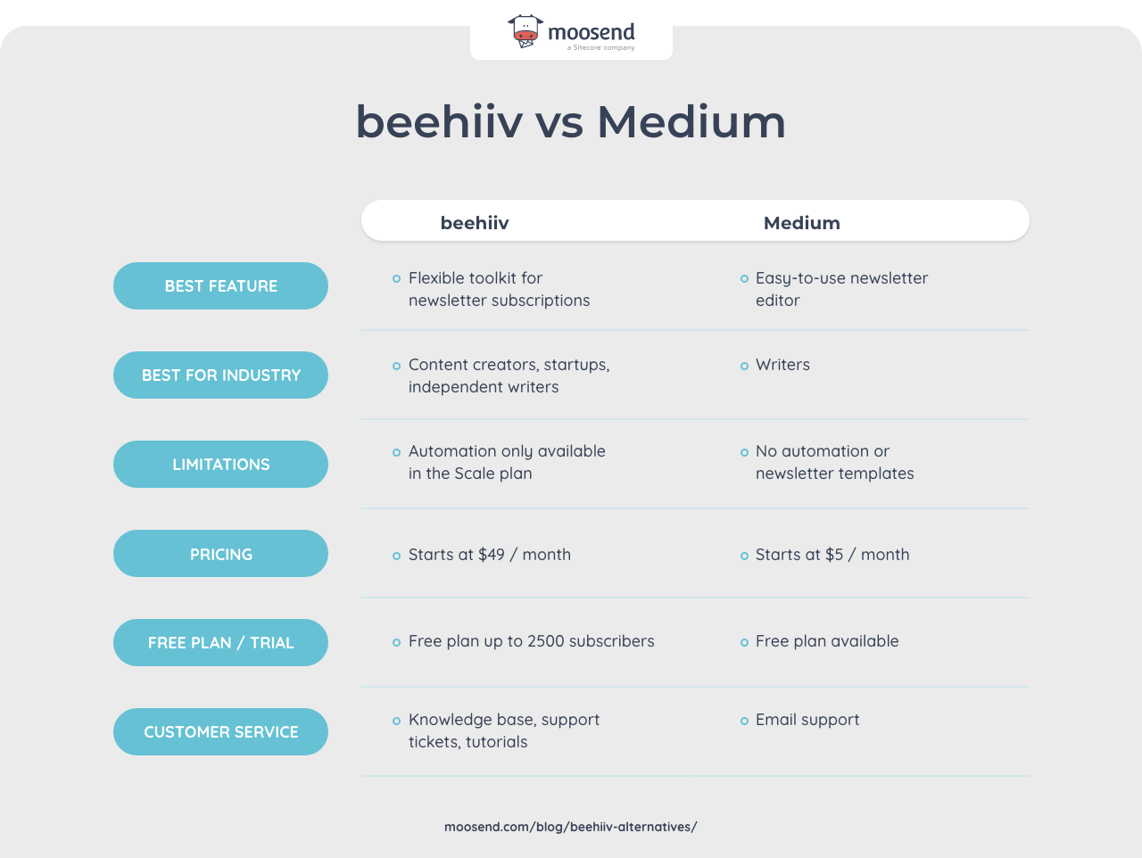 beehiiv vs Medium