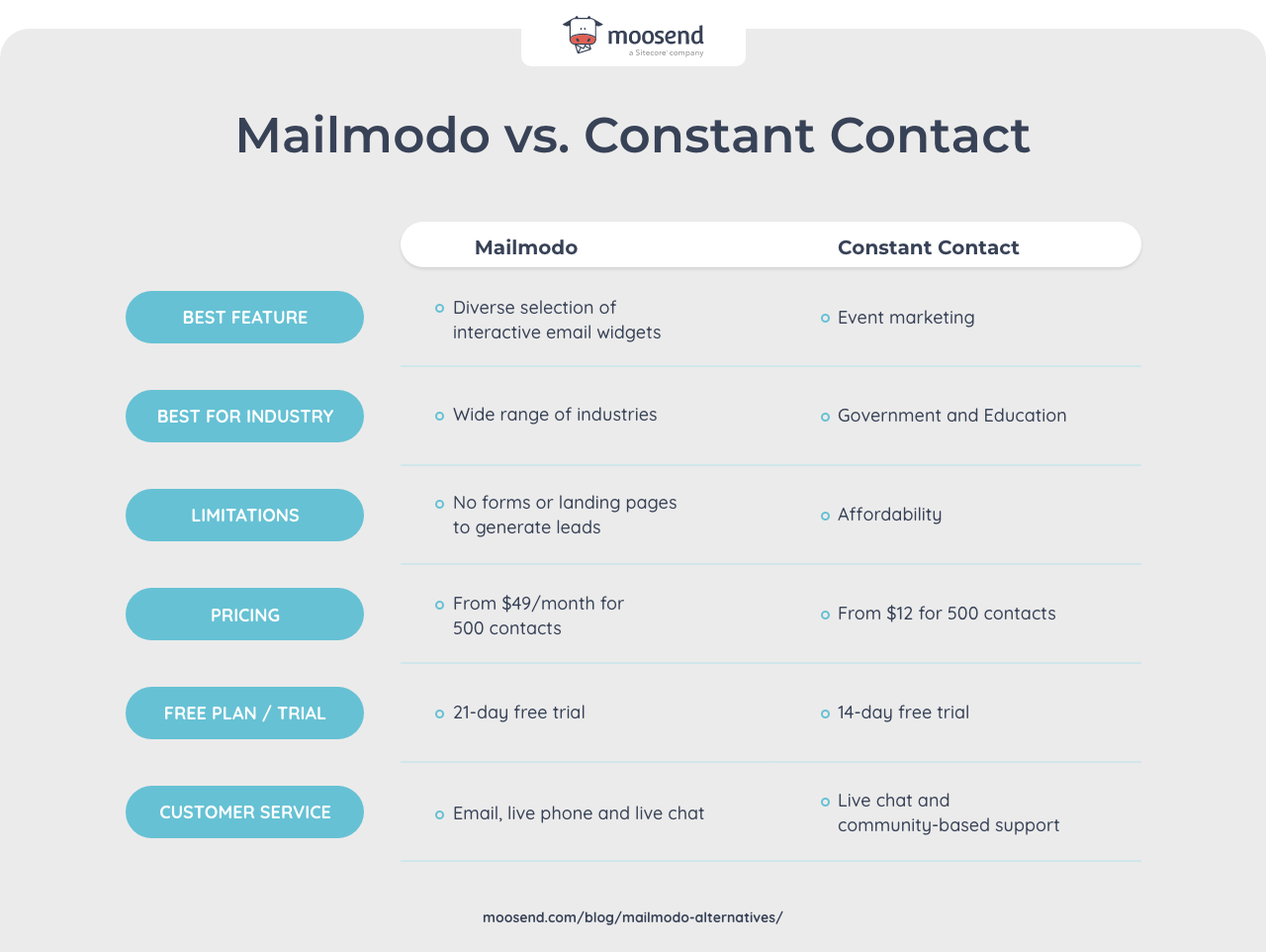 mailmodo vs constant contact comparison mailmodo vs constant contact comparison