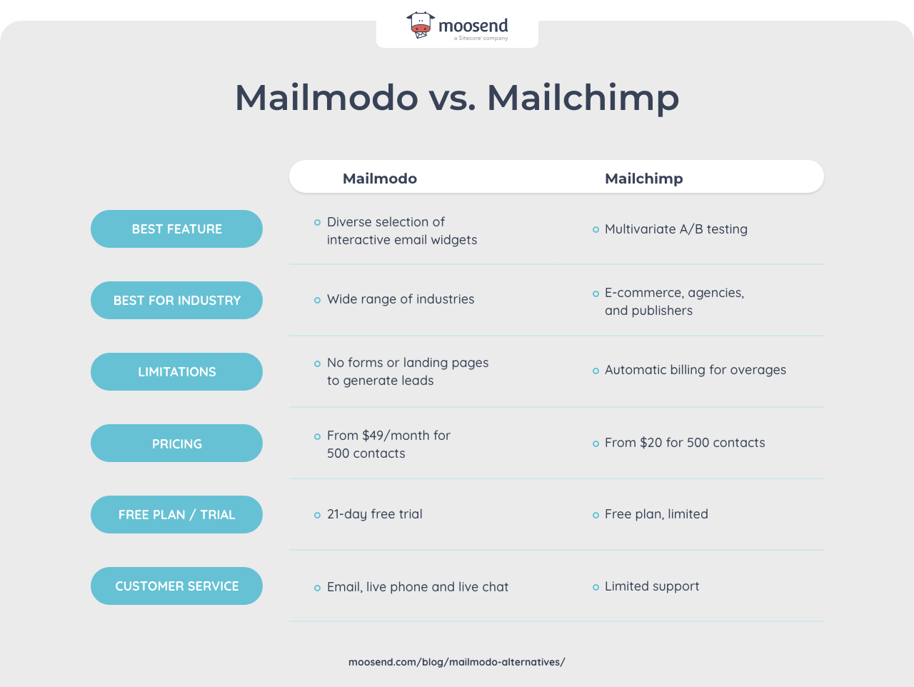 mailchimp vs mailmodo comparison