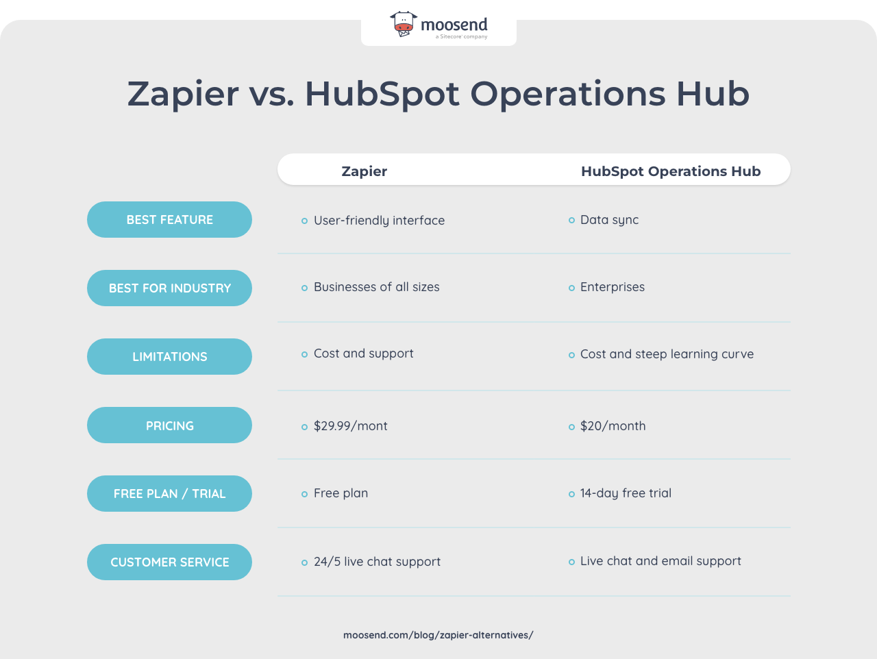 zapier vs hubspot comparison