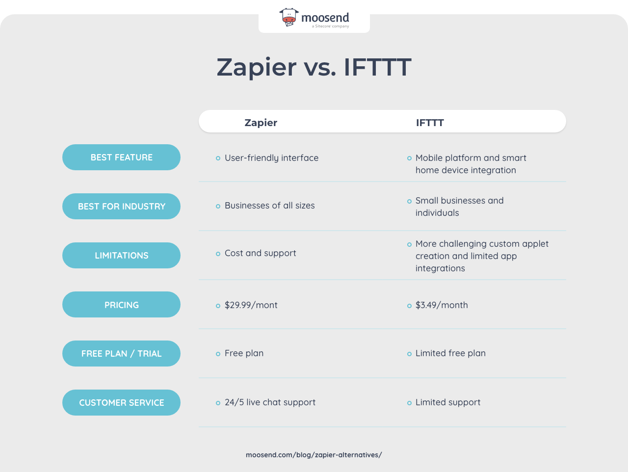 zapier vs ifttt comparison table