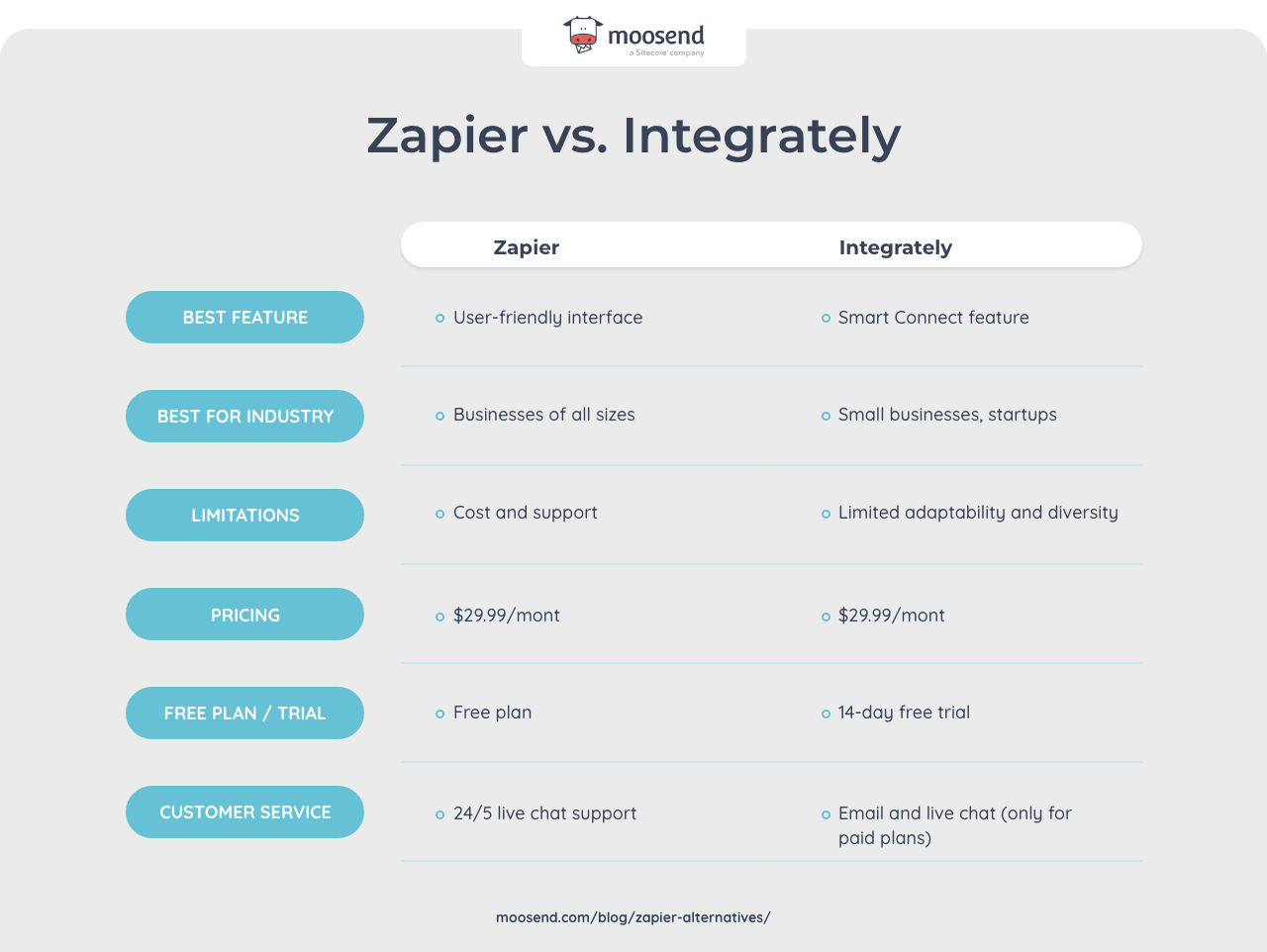 zapier vs integrately comparison table