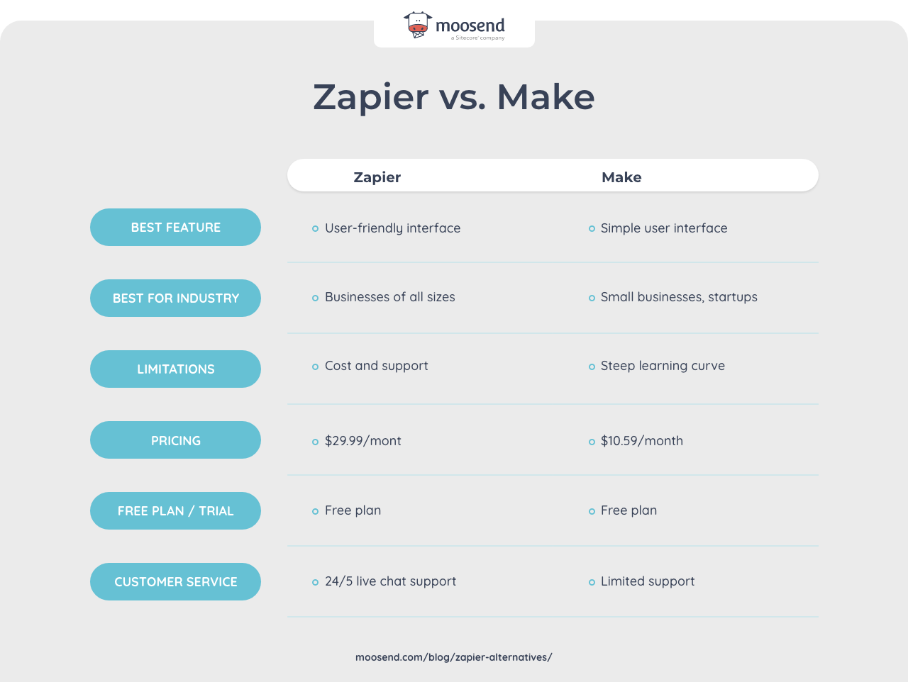 zapier vs make comparison table